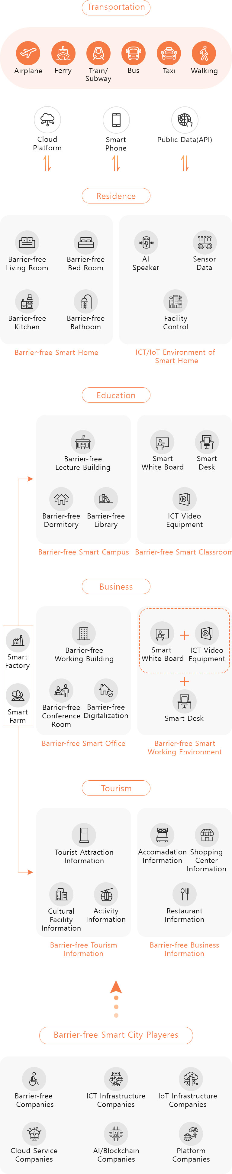 Barrier-free Smart City