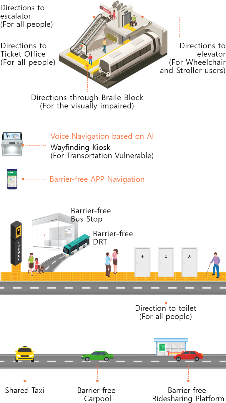 Barrier-free Smart City in Busan